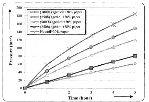 Figure 4.5. The gassing tendencies of new and aged oil samples with 30% of paper, according to D6180.