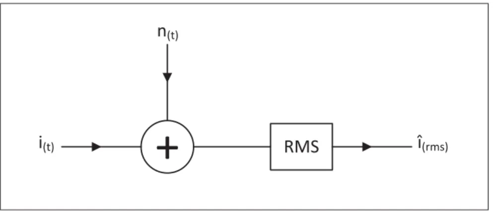 Figure 1.8 Schématisation de la prise de mesure en présence de bruit