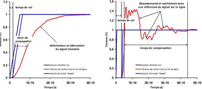 Figure I-9 : Exemples de tensions de sortie observables en sortie d’une ligne  d’interconnexion soumises aux effets capacitifs (figure de gauche) et soumises aux effets 