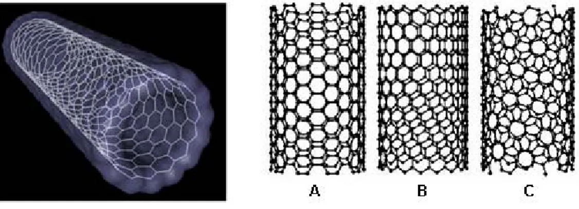 Figure I-28 : Représentation 3D d’un nanotube de carbone et de trois types de modes  d’enroulement : A « chaise », B « zigzag » et C « chiral »