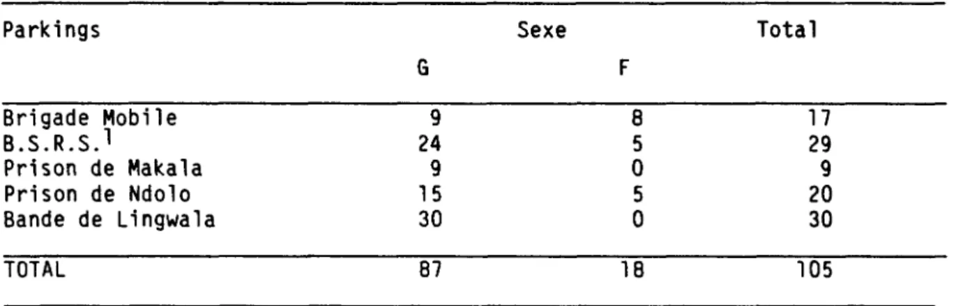 Tableau I: Répartition suivant le lieu de détention (parkings)