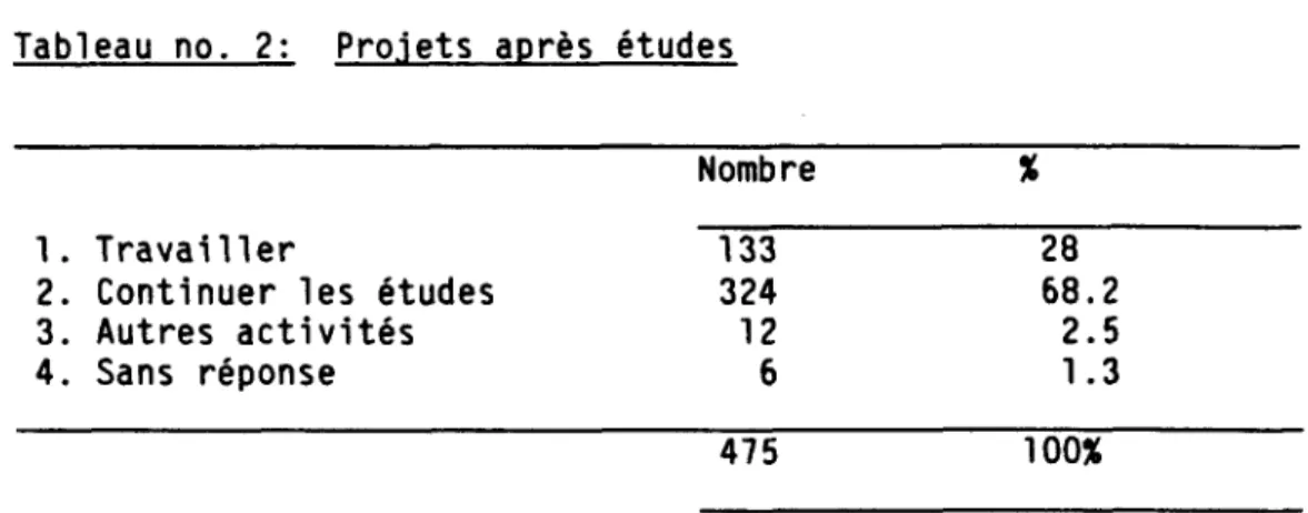 Tableau no. 2: Projets après études 1. 2. 3. 4. Travailler
