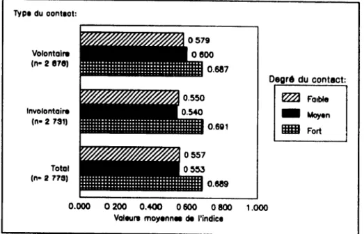 Graphique 4.3:  Valeurs  moyennes  de  l'indice  d'identification  linguistique  selon  le  type  et  le  degré  de  contact  en  français 
