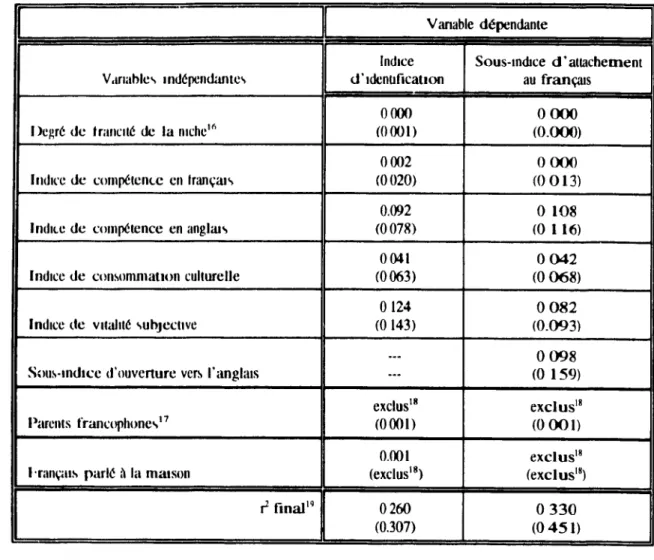 Tableau  5.2:  Contribution  au coefficient de  détermination  (r)  selon  l'introduction  des  variables  dans  les  équations  de  régre~sionl4  pour les  échantillons de  1978  et  1990 15 