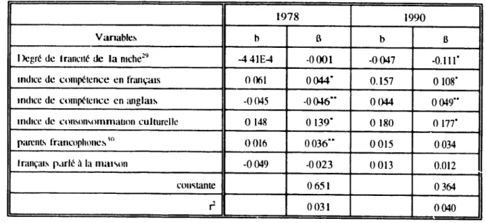 Tableau  5.3:  RégreSSIOns  de  l'indlcc  de  vitalité subjective  avec  le  degré  de  francité  de  la  niche