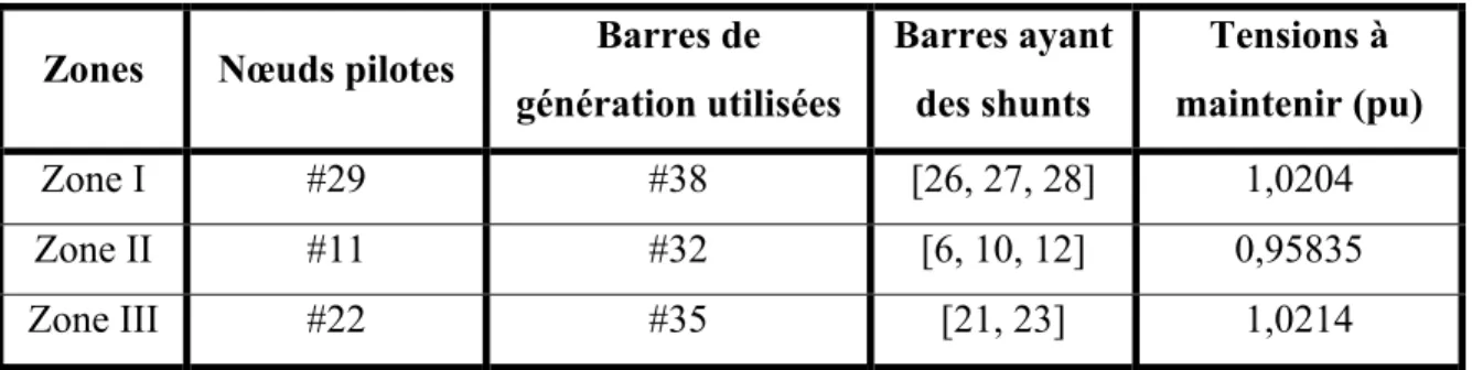 Tableau 4.1 Caractéristiques du contrôle réalisé dans le réseau d’IEEE de 39 nœuds  Zones Nœuds  pilotes  Barres de 