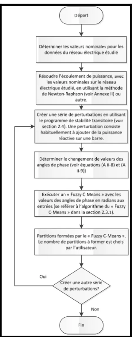 Figure 2.3 Procédure de la méthodologie proposée avec le « Fuzzy C-Means » 