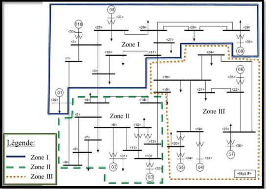 Figure 2.5 Division du réseau d’IEEE de 39 nœuds en trois zones le plus  souvent obtenue avec le « Fuzzy C-Means » 