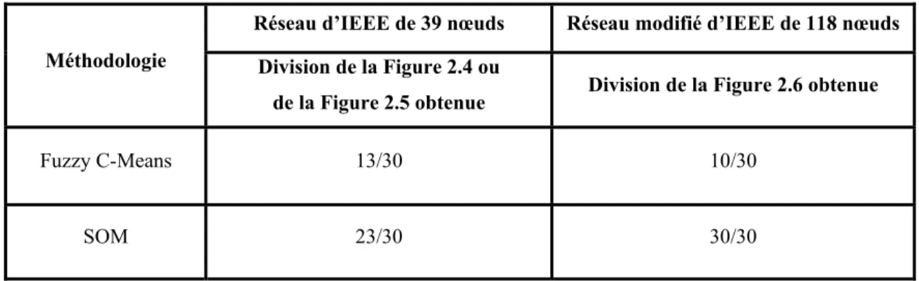 Tableau 2.3 Répétabilité des méthodologies de division quand chacune est répétée 30 fois 