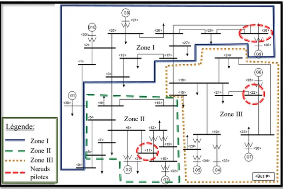 Figure 3.1 Un nœud pilote choisi par zone pour le réseau d’IEEE de 39 nœuds 