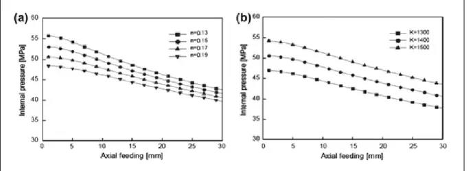 Figure 1.4: The effect of n-value and K-value on bursting pressure   (Kim et al., 2006) 