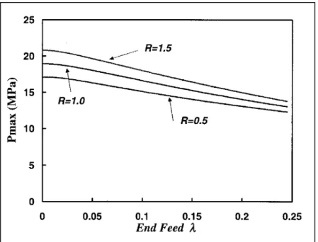 Figure 1.5: The effect of r-value on bursting pressure in  THF process 