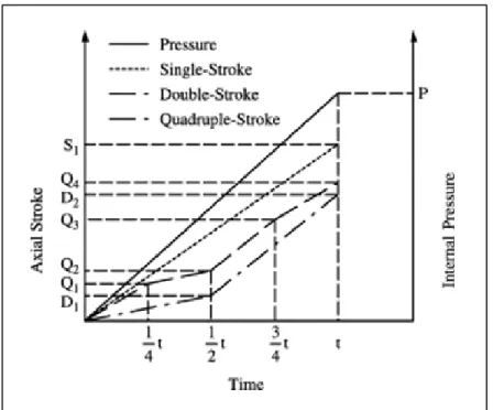 Figure 1.7: Schematic of single and multiple  strokes axial feed paths in THF  (Imaninejad, Subhash et Loukus, 2005) 