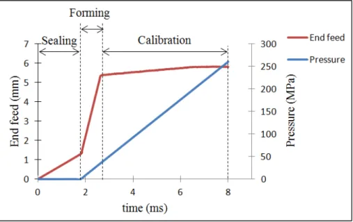 Figure 2.3: A typical end feed and internal pressure versus time curve 