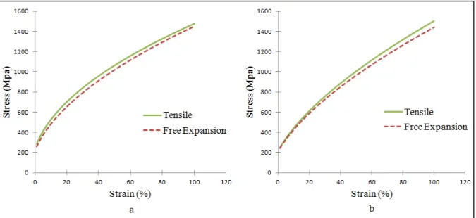 Figure 2.4: True stress-strain curves for tubes with (a) 0.9 mm and (b) 1.2 mm thicknesses  2.1.4  Time scaling 