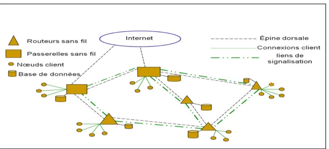Figure 0.1 Architecture du réseau considéré. 
