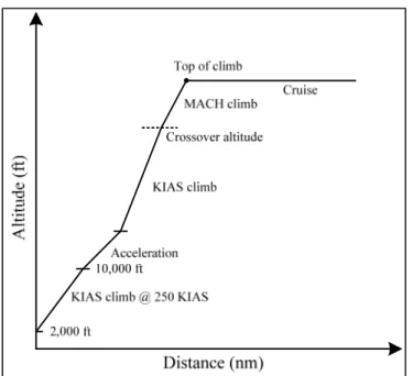 Figure 2.3 Different stages of climb  2.1.1.1  Constant KIAS climb from 2,000 ft to 10,000 ft 