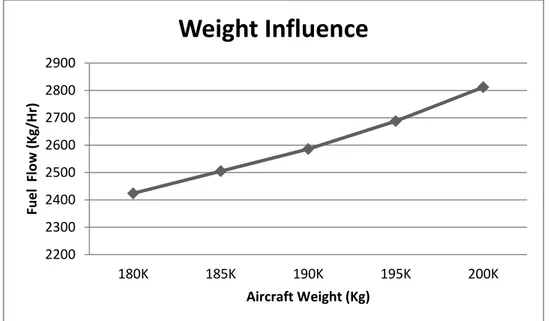 Figure 2.4 Weight influence on the fuel flow in a flight at constant                                    speed and altitude 