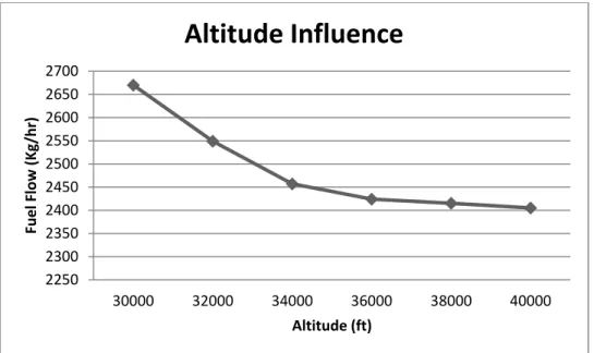 Figure 2.6 Altitude influence on the fuel flow at constant   speed and weight 