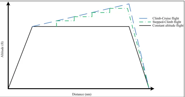 Figure 2.7 is a graphical description of the constant altitude flight, climb-cruise flight and the  stepped-altitude flight