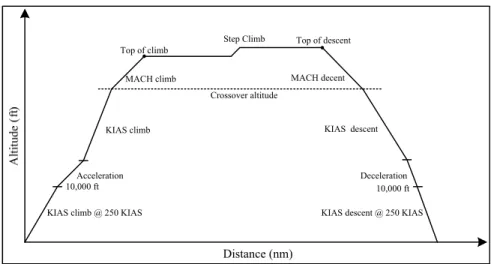 Figure 2.10 Flight phases  2.2  Total flight cost and the cost index 