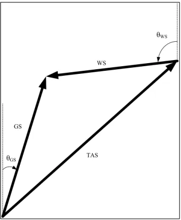 Figure 3.2 Wind triangle  By inspecting this figure, equations (3.3) – (3.5) can be written