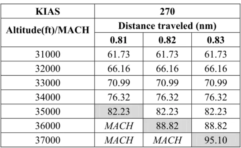Table 4.2 Distance traveled in a KIAS climb at                                                               different crossover altitudes 
