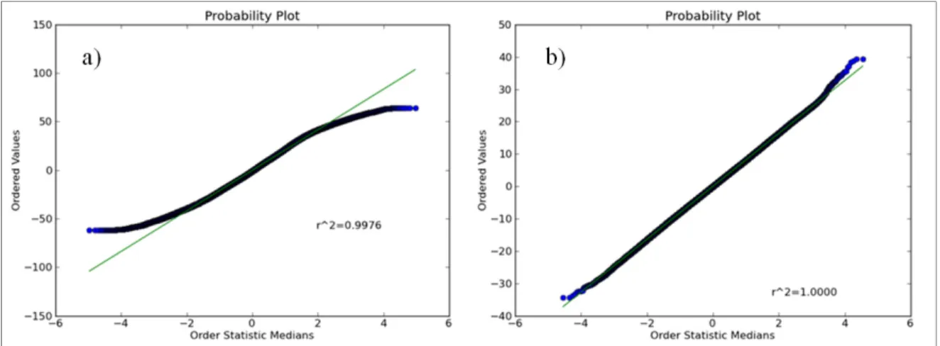 Figure 4.21 Test de normalité a) distribution de données divergeant d’une loi normale;  