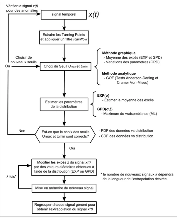 Figure 3.1 Schématisation de la méthode des valeurs extrêmes  3.2   Extraction des Turning Points et filtre Rainflow 
