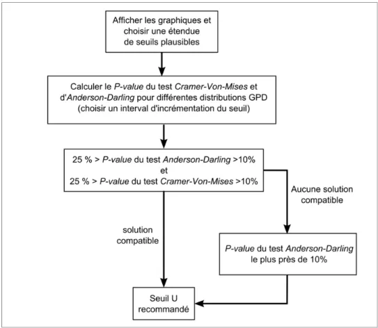 Figure 3.8 Choix du seuil U par la méthode graphique et les tests GOF  3.5  Vérification de la distribution selon le seuil choisi 
