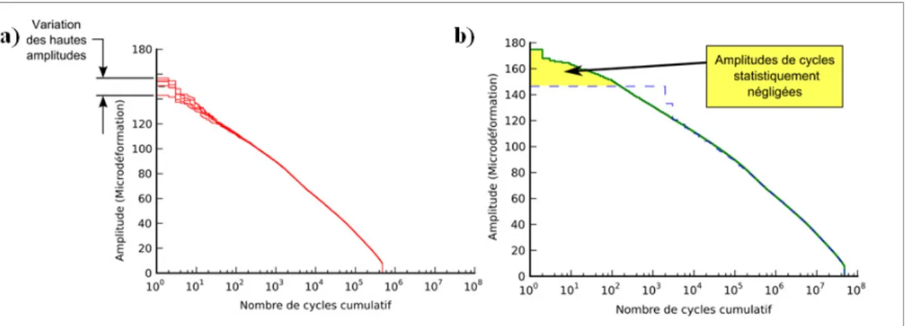 Figure 3.11  a) Variation des cycles de hautes amplitudes parmi 5 simulations de 10 fois; 