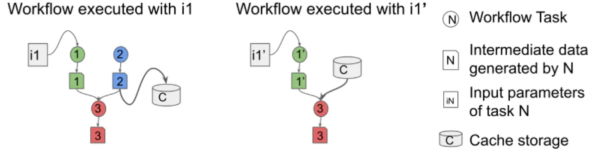 Figure 2.7 shows a workflow executed twice. The first execution of the workflow (left hand-side) is with input parameter i1 for task 1