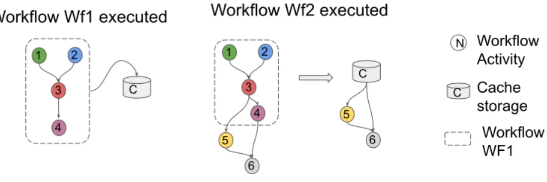 Figure 2.9 shows the architecture of Kepler that enables intermediate data sharing among users