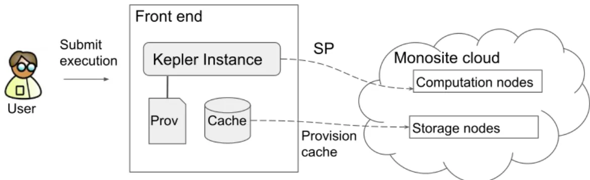 Figure 2.10 shows the architecture of Kepler in the cloud using a cache. A user submits a workflow execution to the Kepler front-end