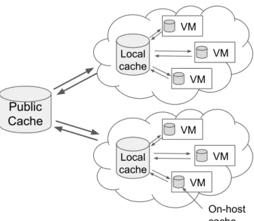 Figure 2.11 shows the architecture proposed. The first level cache is on-host within Docker containers
