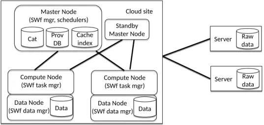 Figure 4.1 extends the SWMS architecture proposed in [93], which distin- distin-guishes various layers, to support intermediate data caching