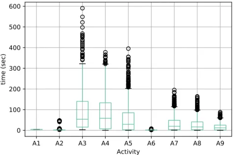 Figure 4.6 shows that the variability of the p min value is reduced, compared to the variability of the execution times for activities A3 and A7