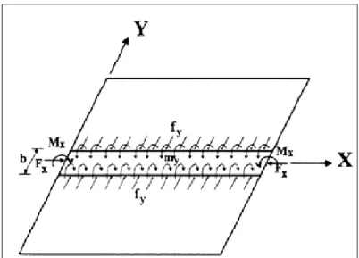 Figure 1.3 Forces mises en œuvre par les contraintes résiduelles   lors d'une passe de chauffe Tirée de (Jang, 1997) 