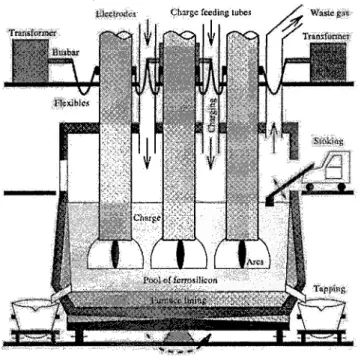 Figure 3 - Exemple de four à arc pour la production de ferrosilicium [26]