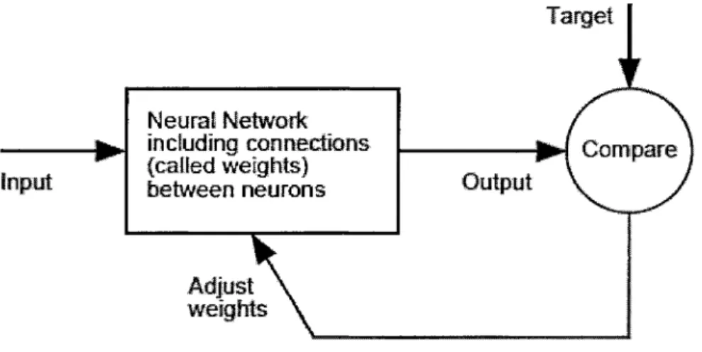 Figure 7 - Processus d'entraînement d'un réseau de neurones [71]