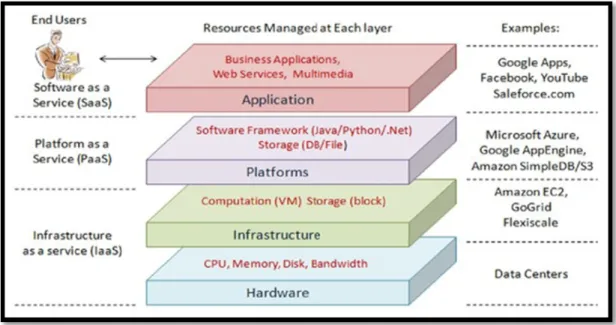 Figure 1.1   Cloud Computing Architecture (Zhengxiong Hou et al, Sept. 2010) 
