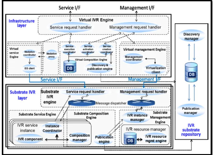 Figure 2.4 depicts our vision about the software architecture which is composed of the  infrastructure layer, the substrate layer and the IVR substrate repository (Fatna Belqasmi et  al., Dec