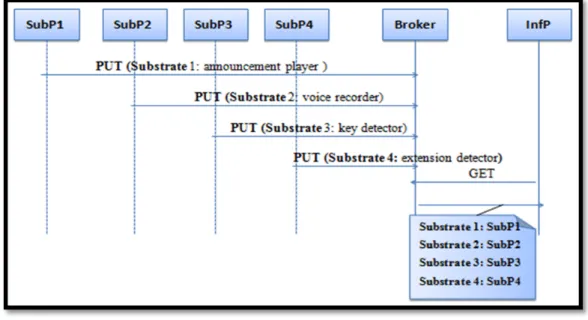 Figure 2.6 depicts the architecture of our case study. This architecture is composed of the  four substrates (i.e