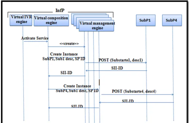 Figure 2.9  Service Activation 