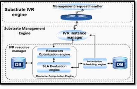 Figure 2.10  Management Phase 