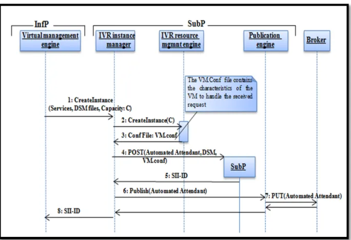 Figure 2.11  Service Management 