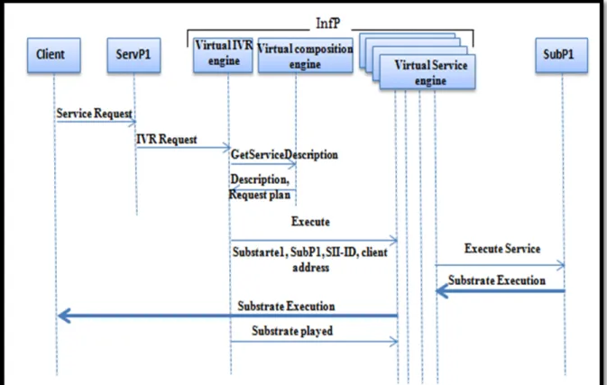 Figure 2.13  Service Execution 