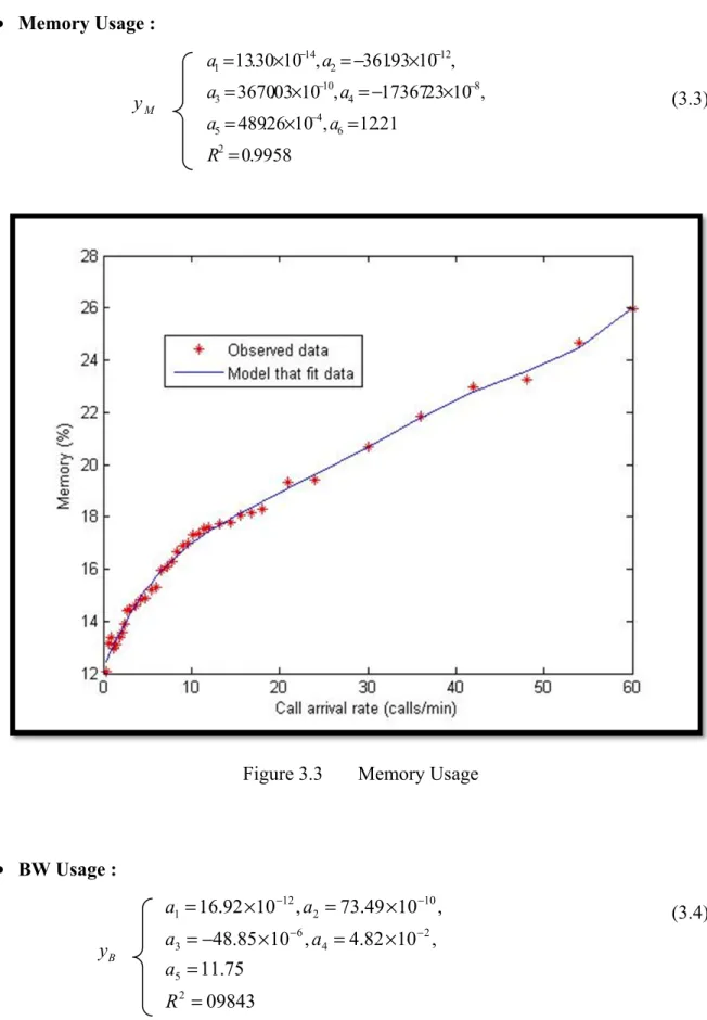 Figure 3.3   Memory Usage 