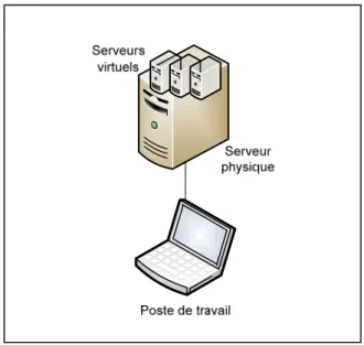 Figure 1.2 Virtualisation des serveurs 