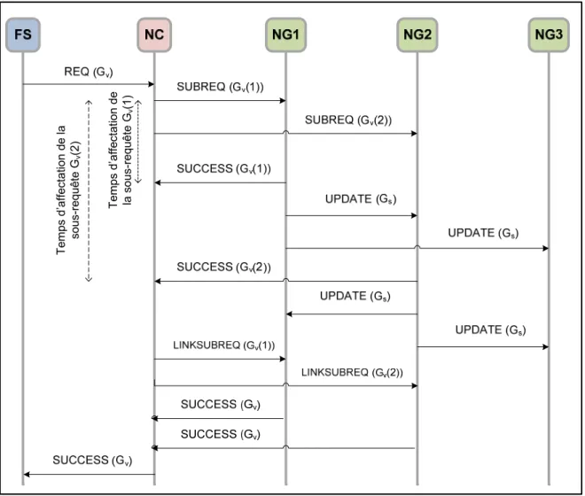 Figure 3.3 Messages échangés lors d’un succès d’affectation 